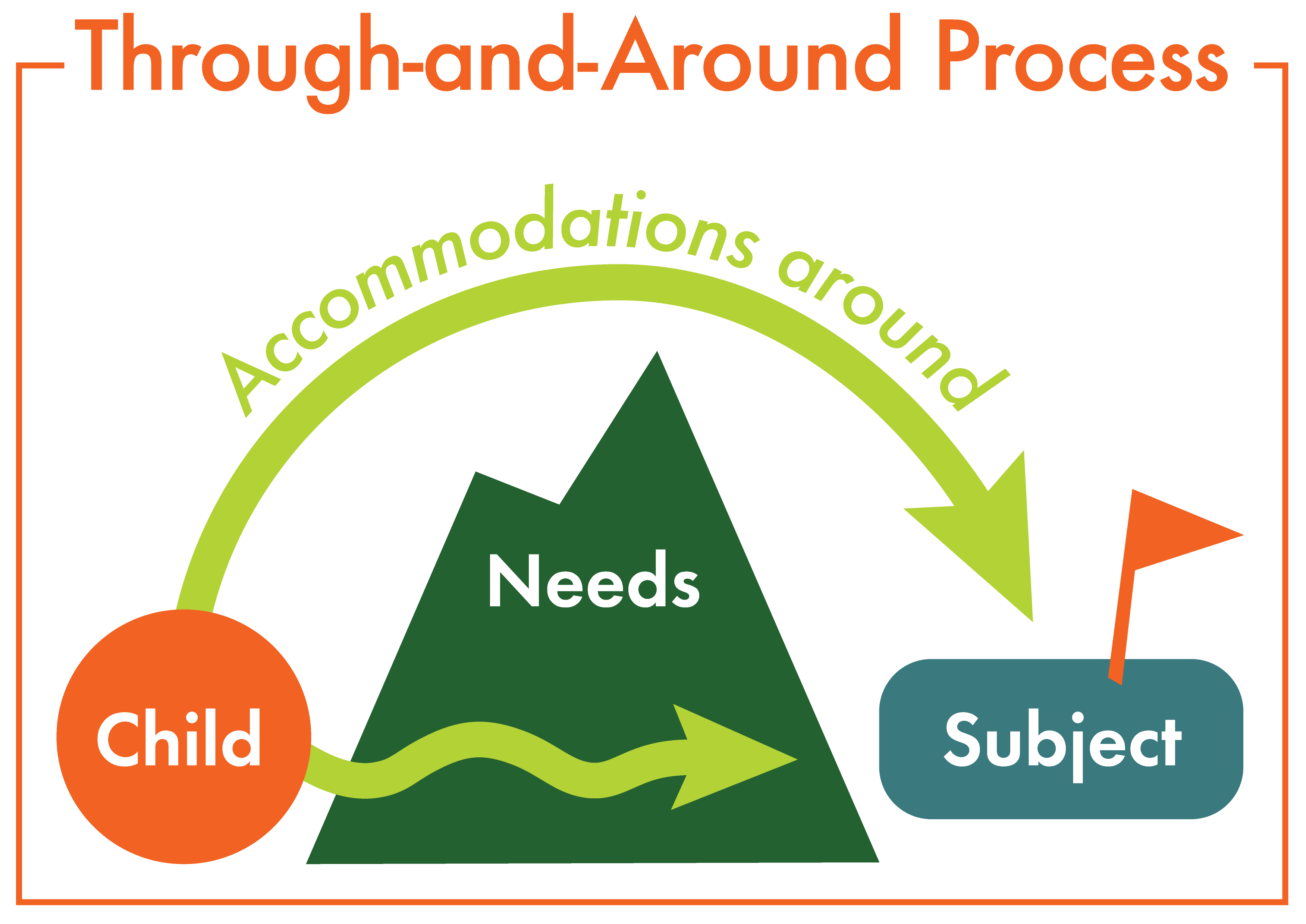 Action Driven Education's Through-and-Around Process